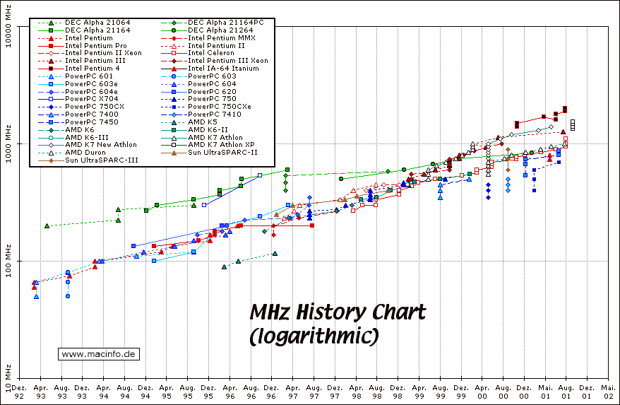 Mhz Chart