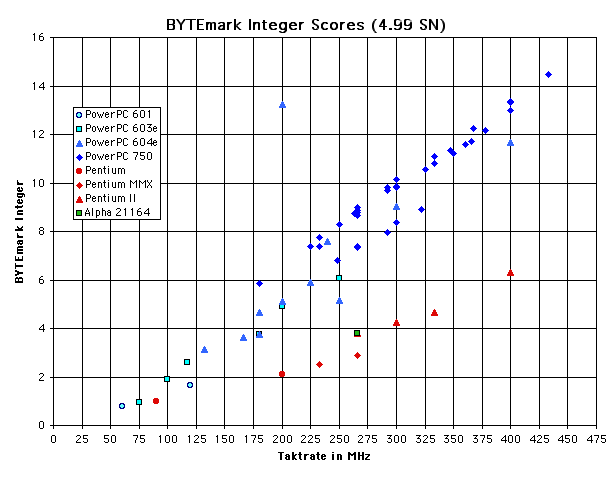 ChartObject BYTEmark Integer Scores (4.99 SN)