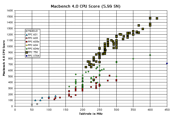 ChartObject Macbench 4.0 CPU Score (8.98 SN)