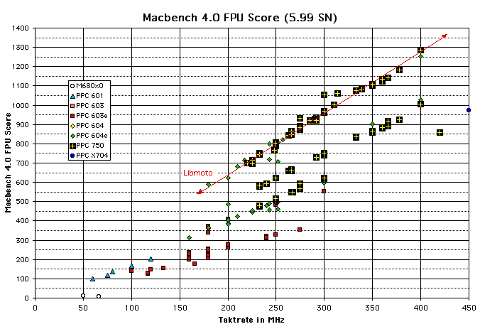 ChartObject Macbench 4.0 FPU Score (8.98 SN)