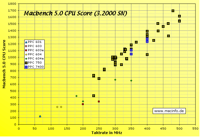 ChartObject Macbench 5.0 CPU Score (3.2000 SN)
