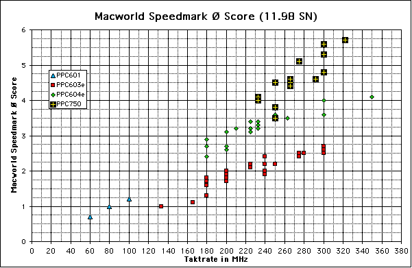 ChartObject Macworld Speedmark Ø Score (11.98 SN)