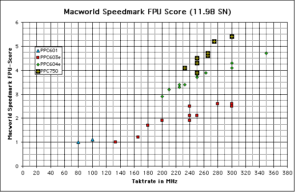 ChartObject Macworld Speedmark FPU Score (11.98 SN)