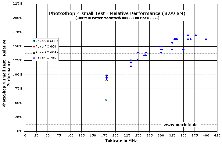 ChartObject PhotoShop 4 small Test - Relative Performance (8.99 SN)
(100% = Power Macintosh 8500/180 MacOS 8.1)