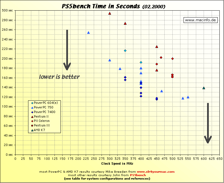 ChartObject PS5bench Time in Seconds  (02.2000)
