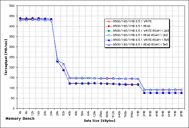 Memory Throughput