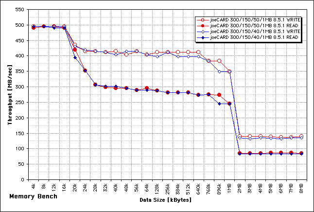 Memory Throughput