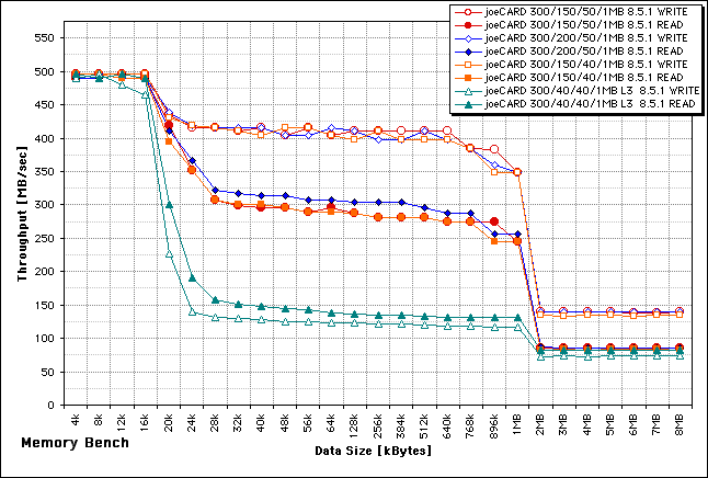 Memory Throughput