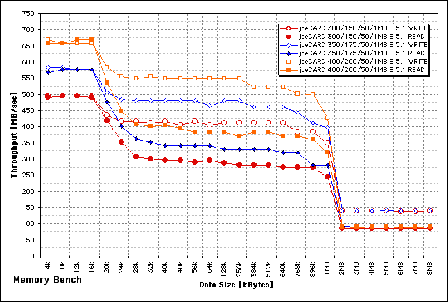 Memory Throughput