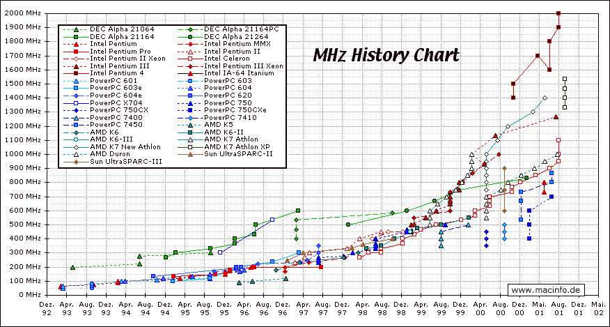 MHz Chart linear