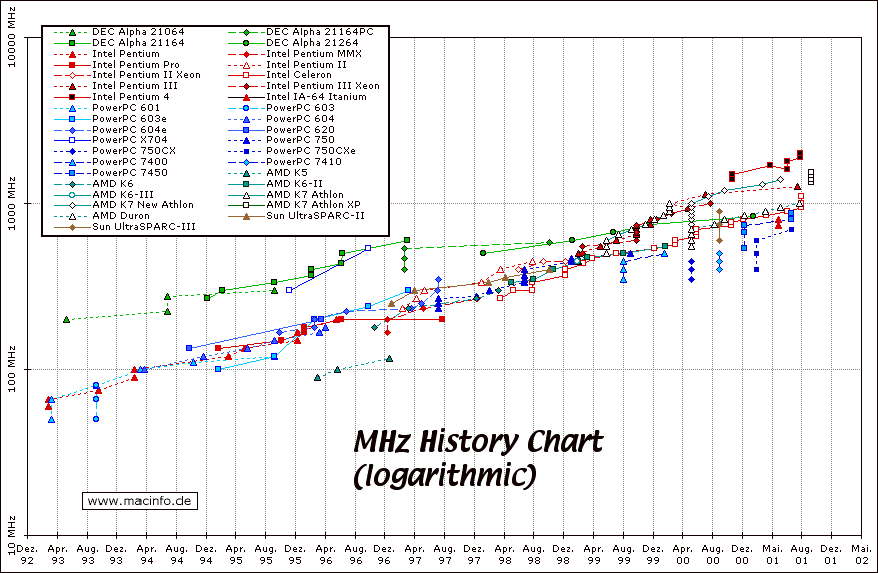 MHz Chart logarithmic